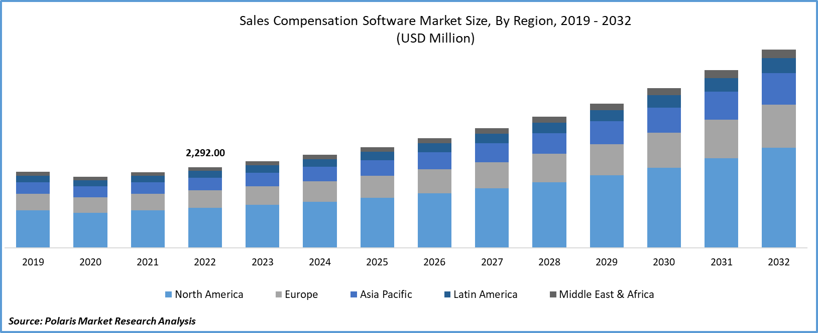 Sales Compensation Software Market Size